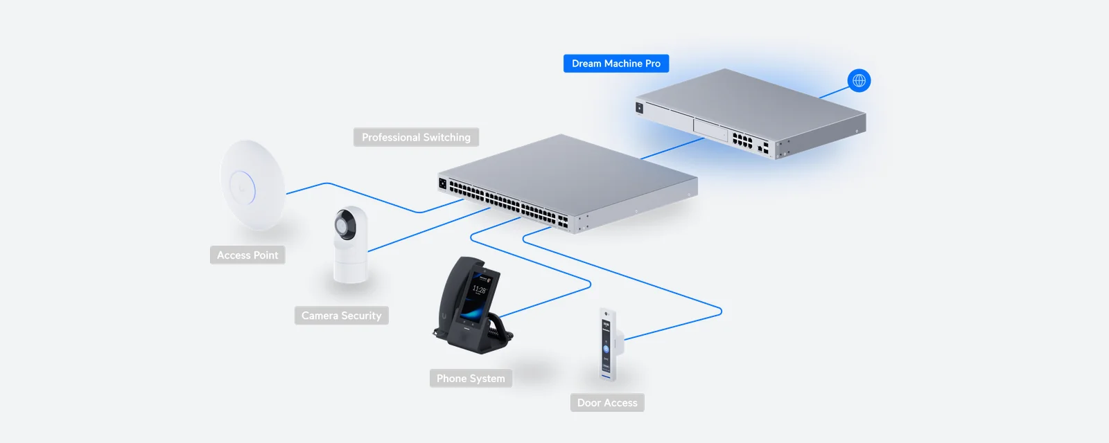 A UniFi Dream Machine Pro connected to a switch, which links an access point, a camera, a desk phone, and a door reader